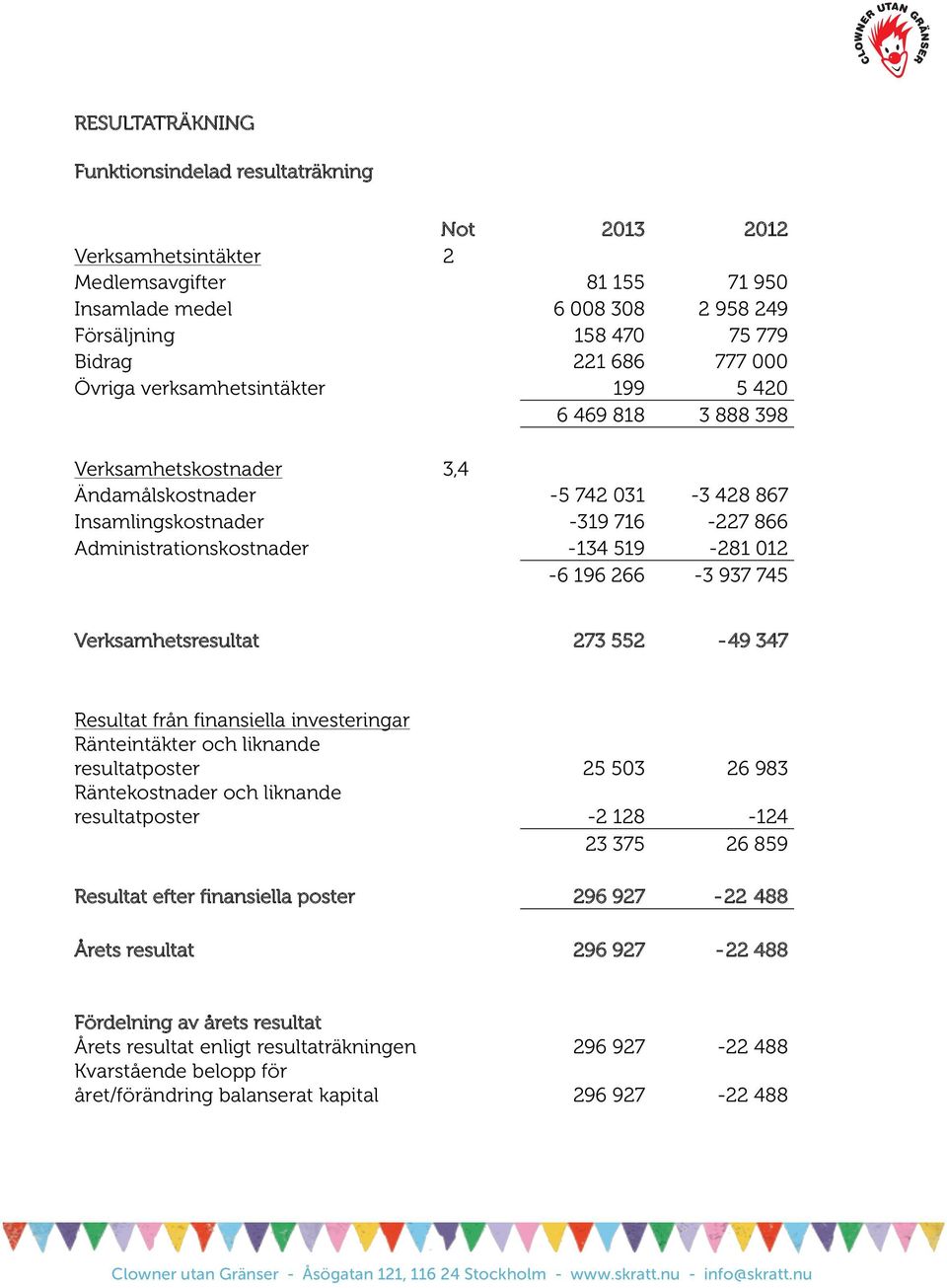 012-6 196 266-3 937 745 Verksamhetsresultat 273 552-49 347 Resultat från finansiella investeringar Ränteintäkter och liknande resultatposter 25 503 26 983 Räntekostnader och liknande resultatposter