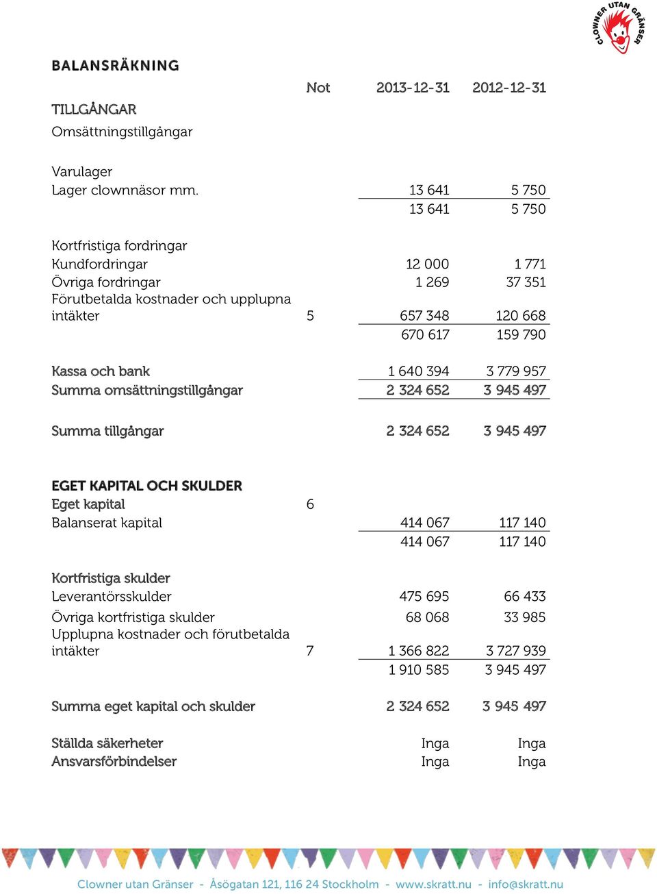 bank 1 640 394 3 779 957 Summa omsättningstillgångar 2 324 652 3 945 497 Summa tillgångar 2 324 652 3 945 497 EGET KAPITAL OCH SKULDER Eget kapital 6 Balanserat kapital 414 067 117 140 414 067 117