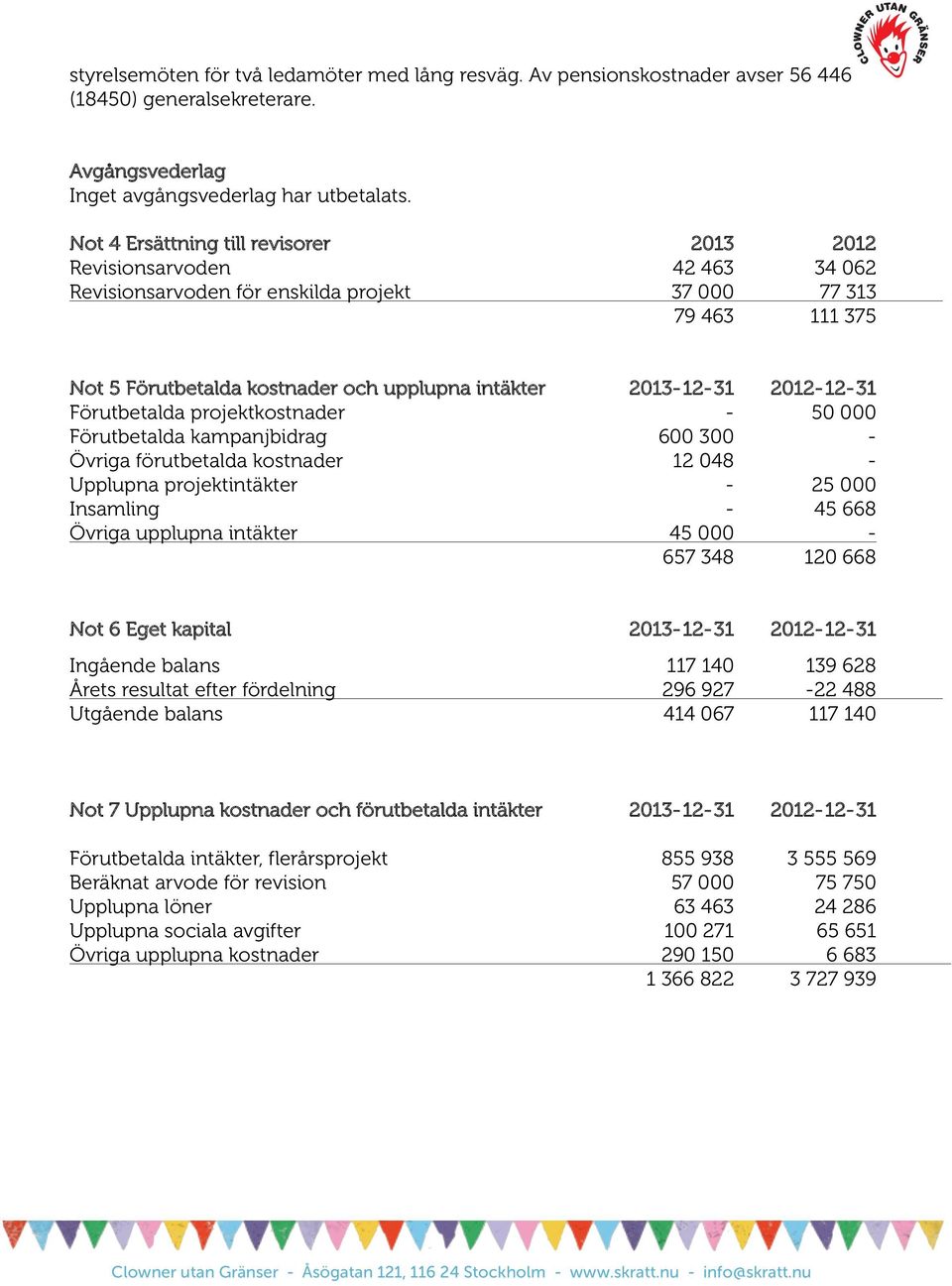 Förutbetalda projektkostnader Förutbetalda kampanjbidrag Övriga förutbetalda kostnader Upplupna projektintäkter Insamling Övriga upplupna intäkter 2013-12- 31 600 300 12 048 45 000 657 348 2012-12-