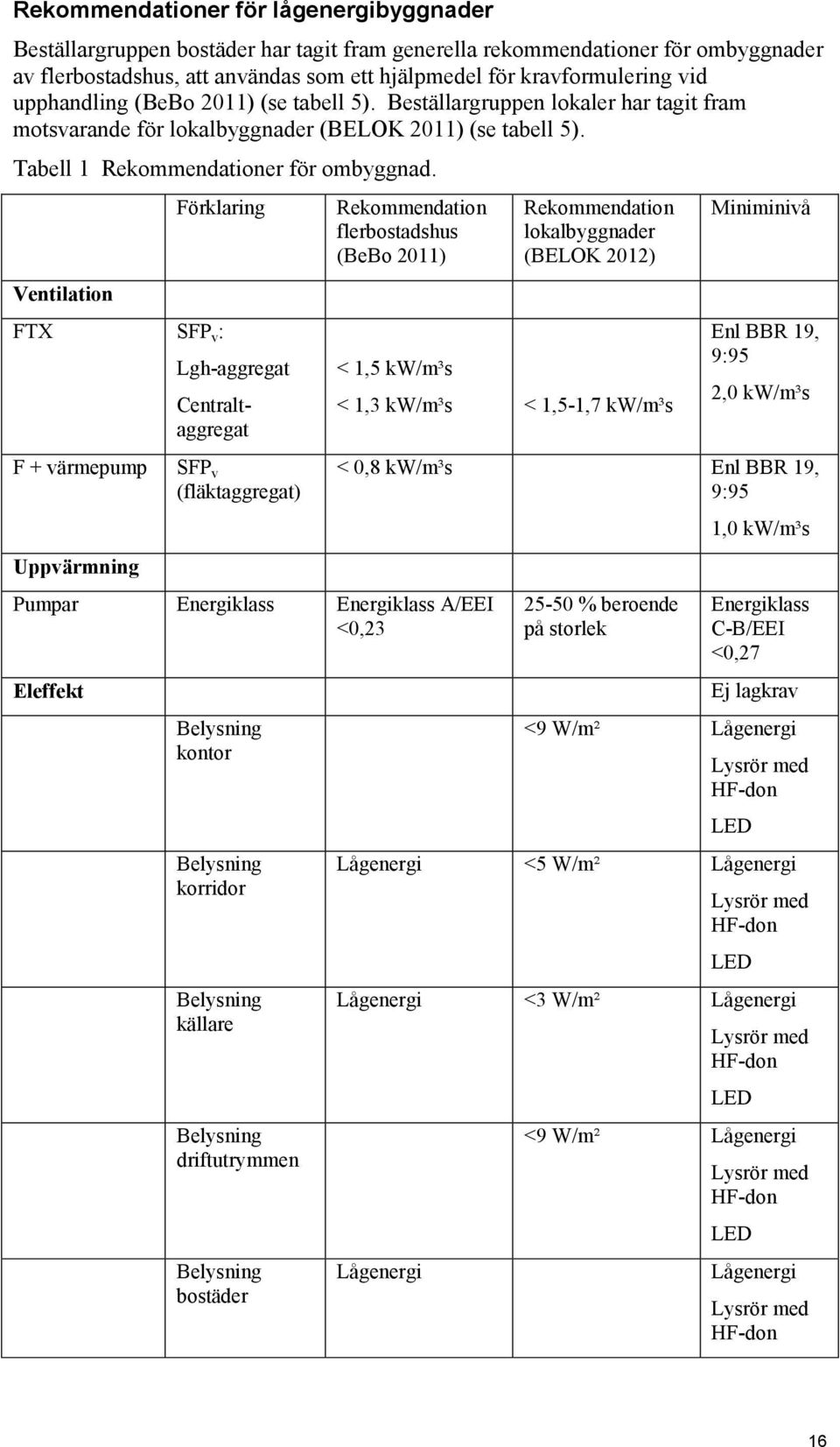 Ventilation Förklaring FTX SFP v : F + värmepump Uppvärmning Lgh-aggregat Centraltaggregat SFP v (fläktaggregat) flerbostadshus (BeBo 2011) < 1,5 kw/m³s Pumpar Energiklass Energiklass A/EEI <0,23