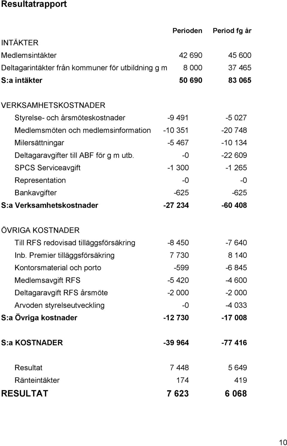 -0-22 609 SPCS Serviceavgift -1 300-1 265 Representation -0-0 Bankavgifter -625-625 S:a Verksamhetskostnader -27 234-60 408 ÖVRIGA KOSTNADER Till RFS redovisad tilläggsförsäkring -8 450-7 640 Inb.