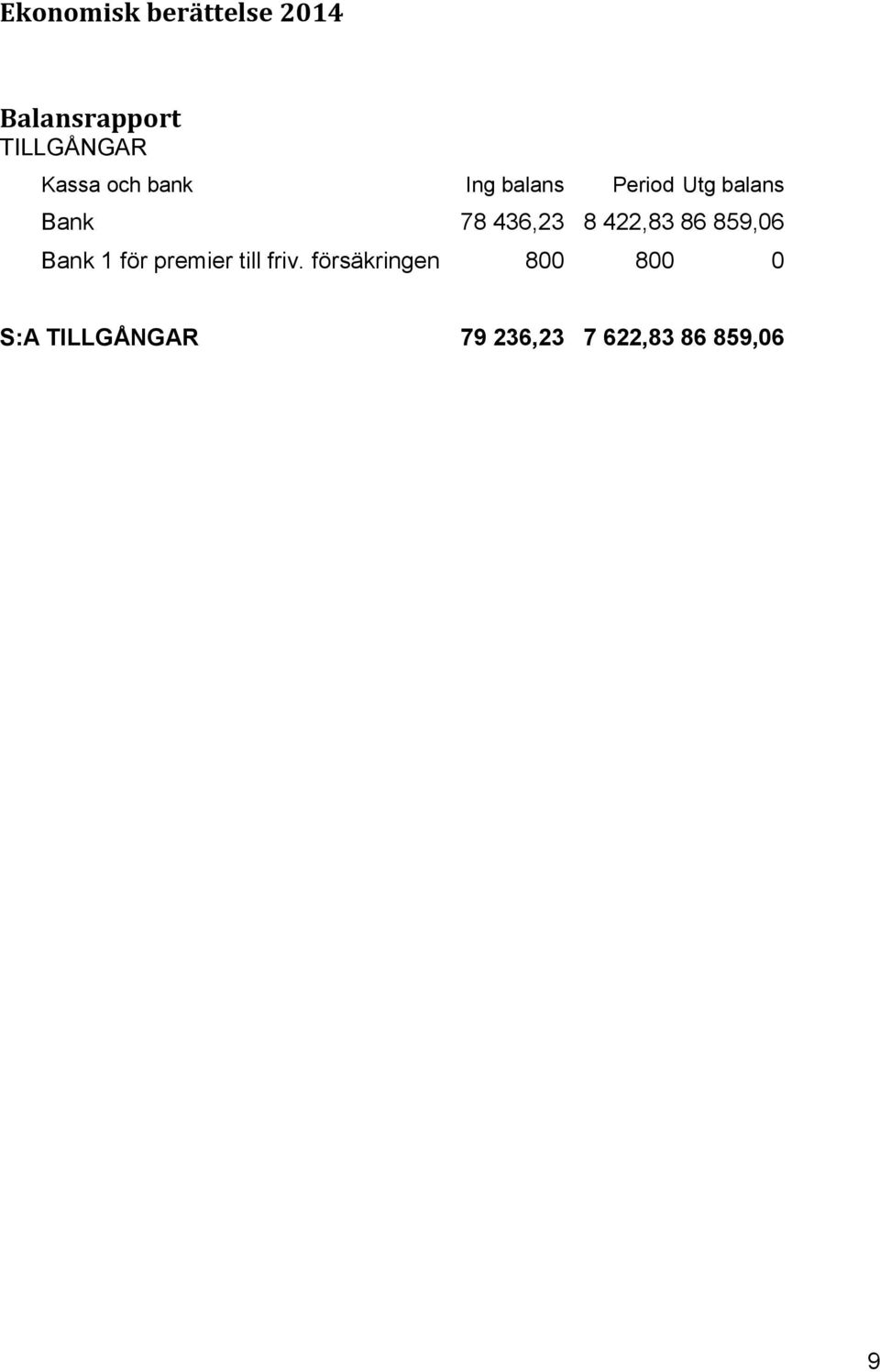 422,83 86 859,06 Bank 1 för premier till friv.