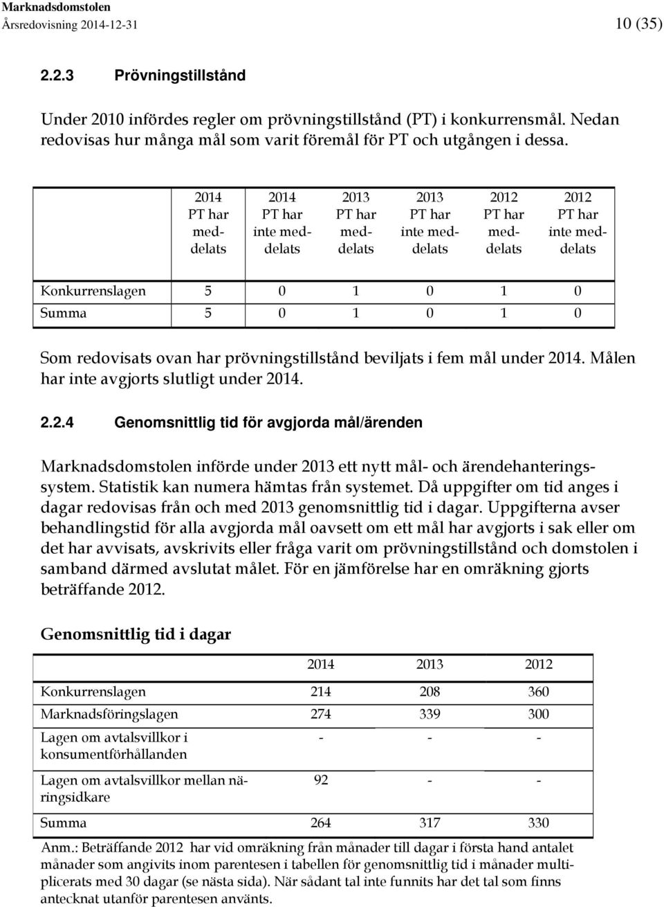 2014 PT har meddelats 2014 PT har inte meddelats 2013 PT har meddelats 2013 PT har inte meddelats 2012 PT har meddelats 2012 PT har inte meddelats Konkurrenslagen 5 0 1 0 1 0 Summa 5 0 1 0 1 0 Som