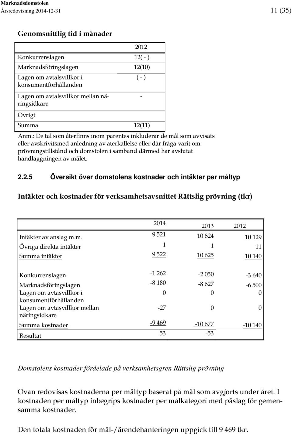 : De tal som återfinns inom parentes inkluderar de mål som avvisats eller avskrivitsmed anledning av återkallelse eller där fråga varit om prövningstillstånd och domstolen i samband därmed har