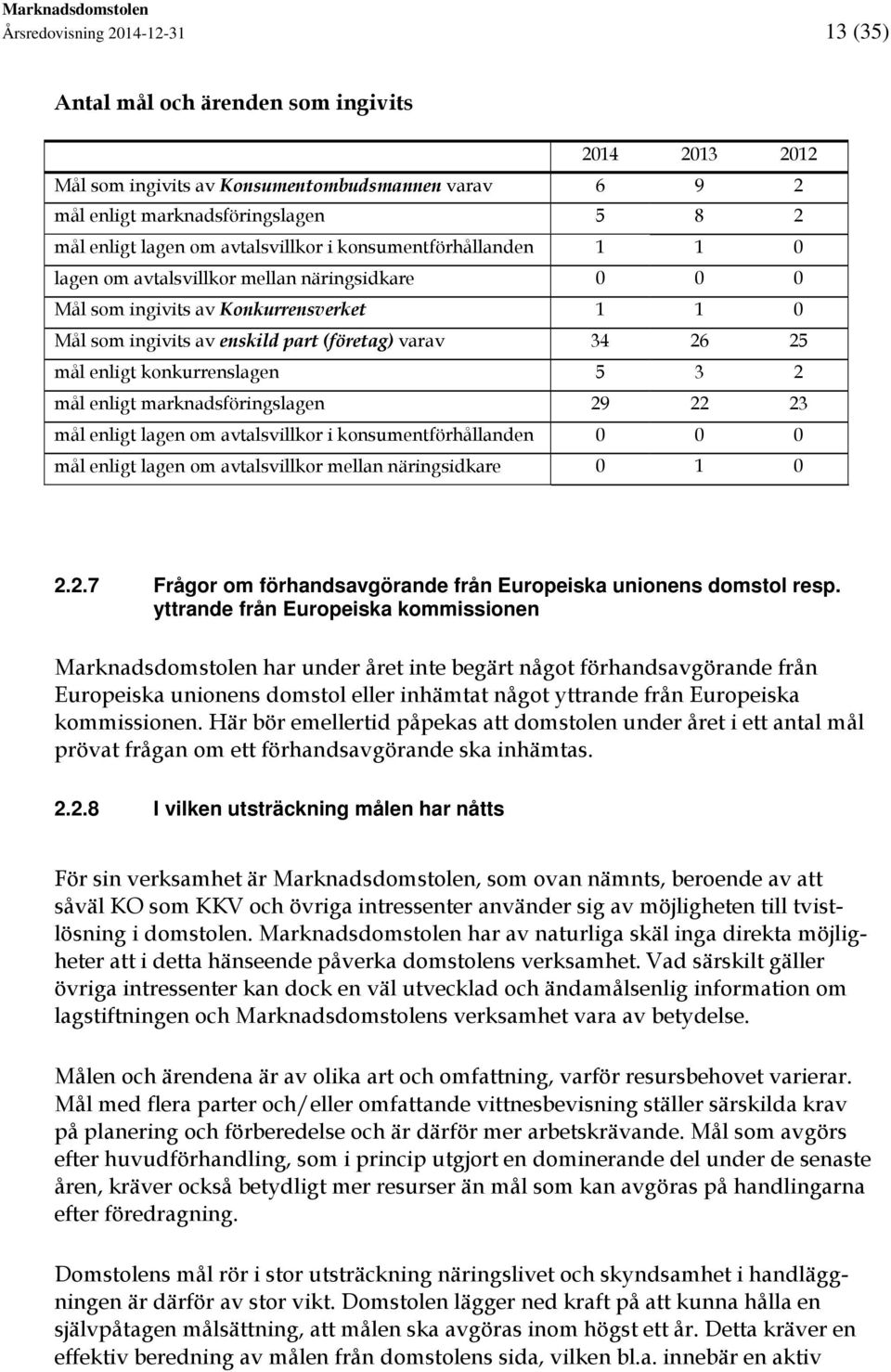 enligt konkurrenslagen 5 3 2 mål enligt marknadsföringslagen 29 22 23 mål enligt lagen om avtalsvillkor i konsumentförhållanden 0 0 0 mål enligt lagen om avtalsvillkor mellan näringsidkare 0 1 0 2.2.7 Frågor om förhandsavgörande från Europeiska unionens domstol resp.