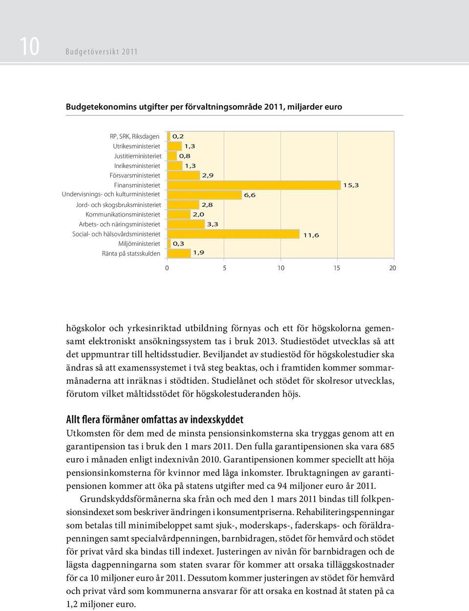 Ränta på statsskulden 0,2 1,3 0,8 1,3 2,9 2,8 2,0 3,3 0,3 1,9 6,6 11,6 15,3 0 5 10 15 20 högskolor och yrkesinriktad utbildning förnyas och ett för högskolorna gemensamt elektroniskt ansökningssystem