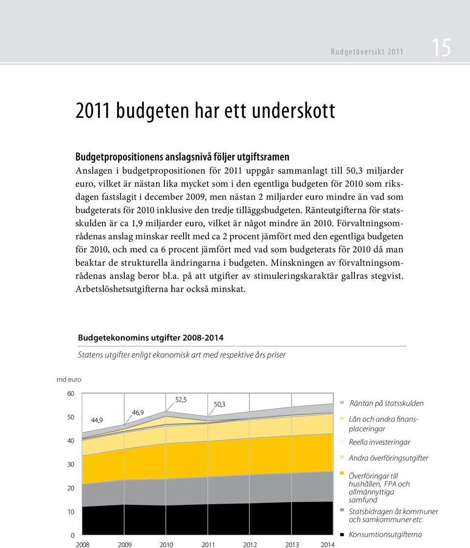 tilläggsbudgeten. Ränteutgifterna för statsskulden är ca 1,9 miljarder euro, vilket är något mindre än 2010.