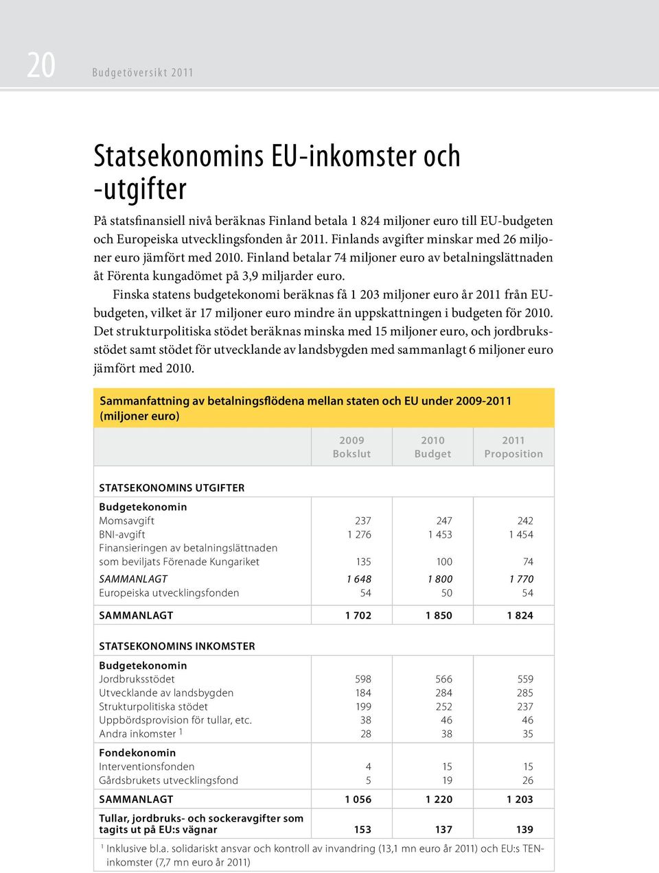 Finska statens budgetekonomi beräknas få 1 203 miljoner euro år 2011 från EUbudgeten, vilket är 17 miljoner euro mindre än uppskattningen i budgeten för 2010.