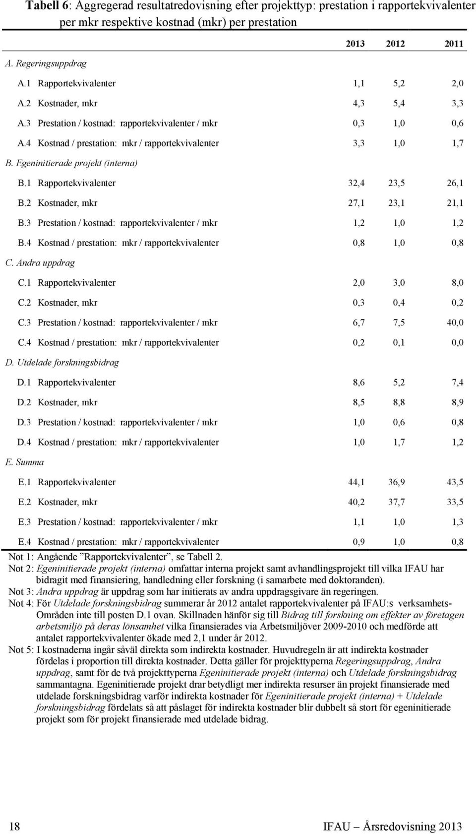 Egeninitierade projekt (interna) B.1 Rapportekvivalenter 32,4 23,5 26,1 B.2 Kostnader, mkr 27,1 23,1 21,1 B.3 Prestation / kostnad: rapportekvivalenter / mkr 1,2 1,0 1,2 B.