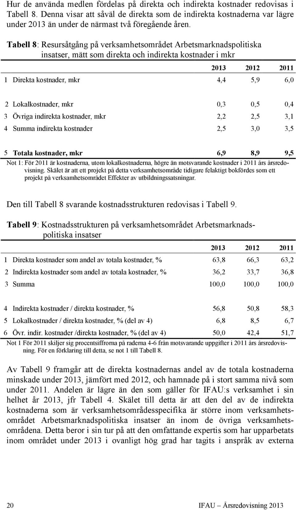 Tabell 8: Resursåtgång på verksamhetsområdet Arbetsmarknadspolitiska insatser, mätt som direkta och indirekta kostnader i mkr 2013 2012 2011 1 Direkta kostnader, mkr 4,4 5,9 6,0 2 Lokalkostnader, mkr