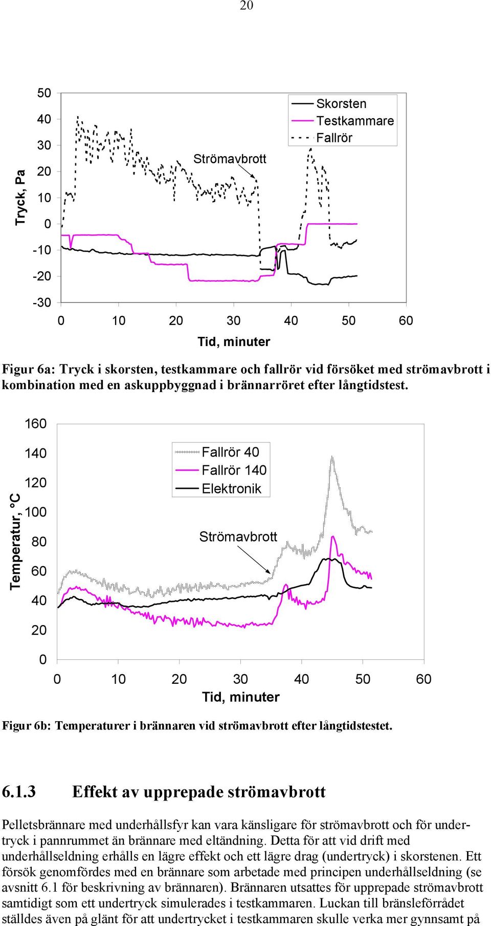 160 Temperatur, C 140 120 100 80 60 40 Fallrör 40 Fallrör 140 Elektronik Strömavbrott 20 0 0 10 20 30 40 50 60 Tid, minuter Figur 6b: Temperaturer i brännaren vid strömavbrott efter långtidstestet. 6.1.3 Effekt av upprepade strömavbrott Pelletsbrännare med underhållsfyr kan vara känsligare för strömavbrott och för undertryck i pannrummet än brännare med eltändning.