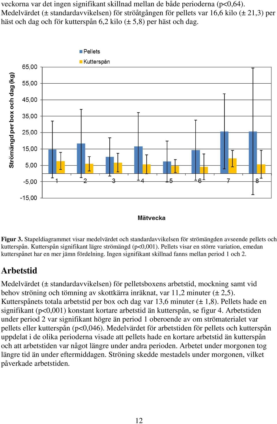 Stapeldiagrammet visar medelvärdet och standardavvikelsen för strömängden avseende pellets och kutterspån. Kutterspån signifikant lägre strömängd (p<0,001).