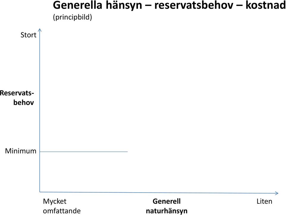 Reservatsbehov Minimum Mycket