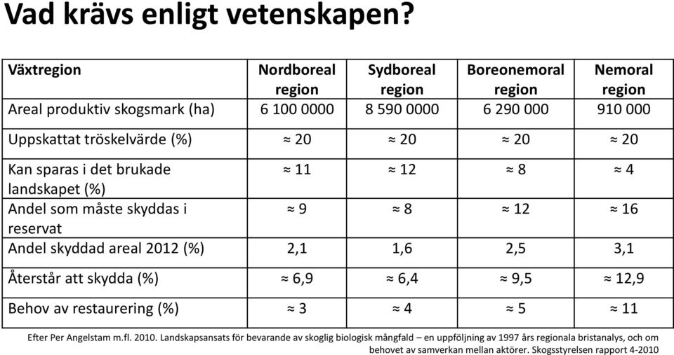 tröskelvärde (%) 20 20 20 20 Kan sparas i det brukade 11 12 8 4 landskapet (%) Andel som måste skyddas i 9 8 12 16 reservat Andel skyddad areal 2012 (%) 2,1 1,6