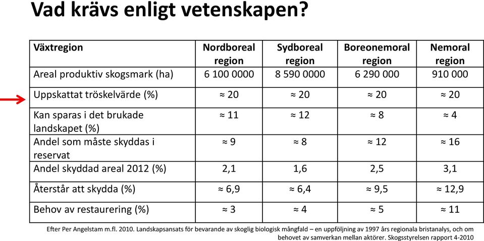 tröskelvärde (%) 20 20 20 20 Kan sparas i det brukade 11 12 8 4 landskapet (%) Andel som måste skyddas i 9 8 12 16 reservat Andel skyddad areal 2012 (%) 2,1 1,6