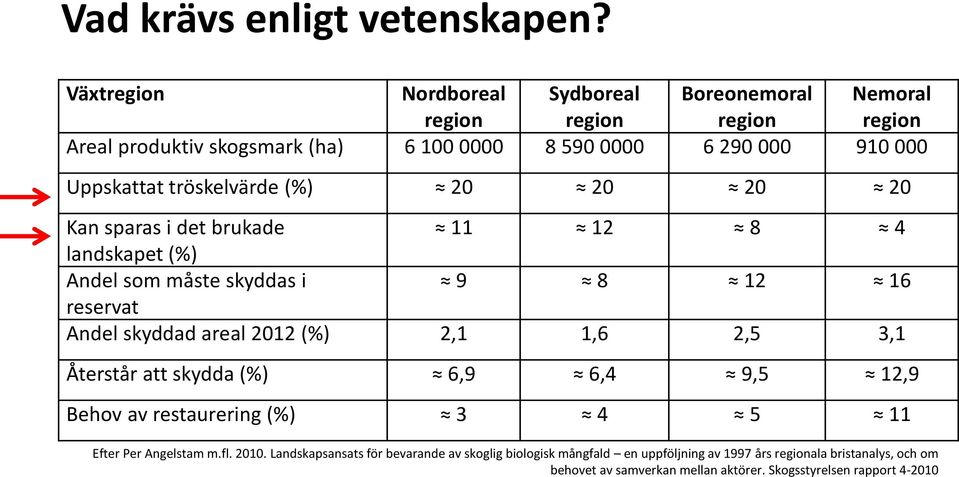 tröskelvärde (%) 20 20 20 20 Kan sparas i det brukade 11 12 8 4 landskapet (%) Andel som måste skyddas i 9 8 12 16 reservat Andel skyddad areal 2012 (%) 2,1 1,6