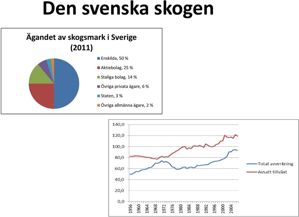 25 % Staliga bolag, 14 % Övriga privata