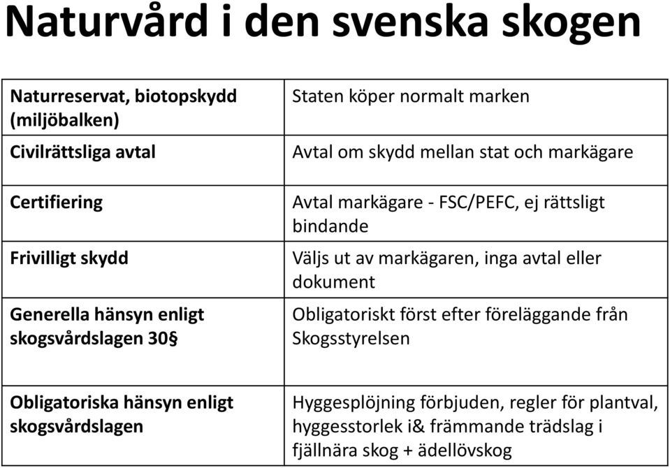 rättsligt bindande Väljs ut av markägaren, inga avtal eller dokument Obligatoriskt först efter föreläggande från Skogsstyrelsen