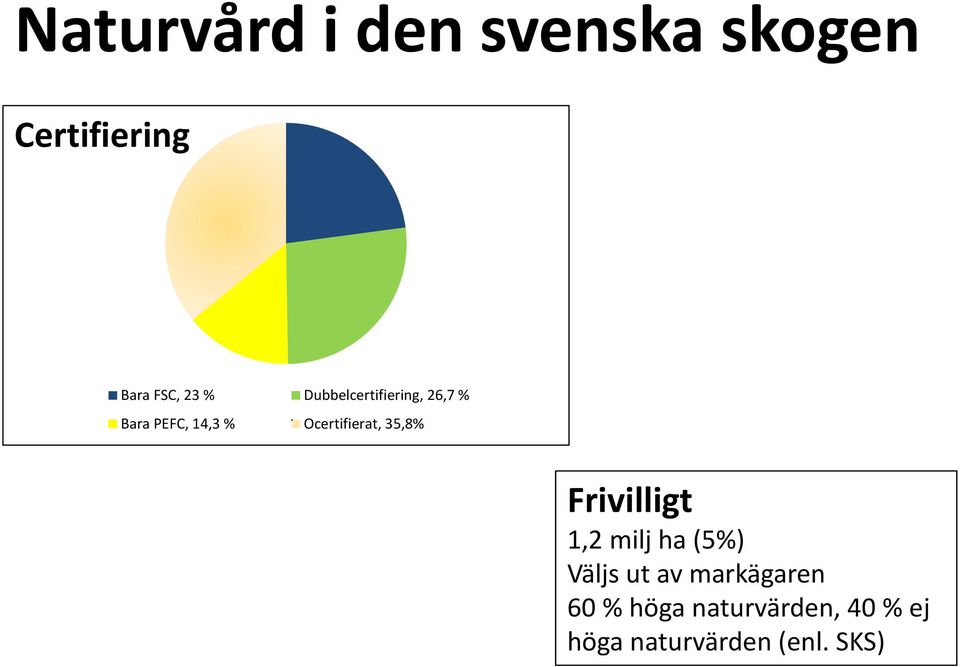 35,8% Frivilligt 1,2 milj ha (5%) Väljs ut av markägaren