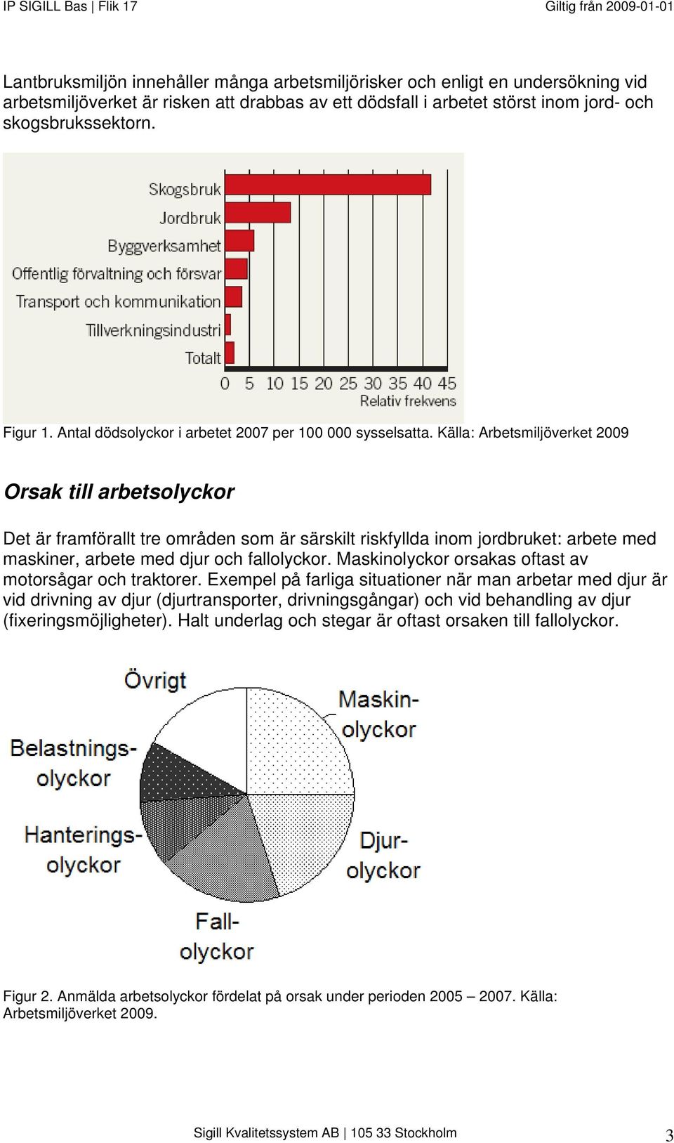 Källa: Arbetsmiljöverket 2009 Orsak till arbetsolyckor Det är framförallt tre områden som är särskilt riskfyllda inom jordbruket: arbete med maskiner, arbete med djur och fallolyckor.