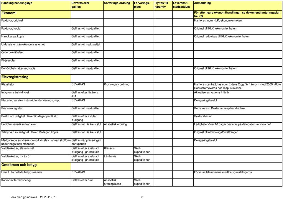 inaktualitet Följesedlar Gallras vid inaktualitet Behörighetstattester, kopia Gallras vid inaktualitet Original till KLK, ekonomienheten Elevregistrering Klasslistor Kronologisk ordning Hanteras