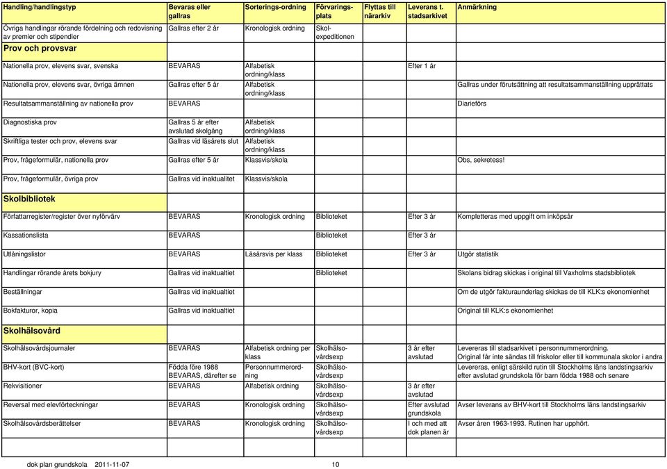 Resultatsammanställning av nationella prov Diarieförs Diagnostiska prov Gallras 5 år efter avslutad skolgång Alfabetisk ordning/klass Skriftliga tester och prov, elevens svar Gallras vid läsårets