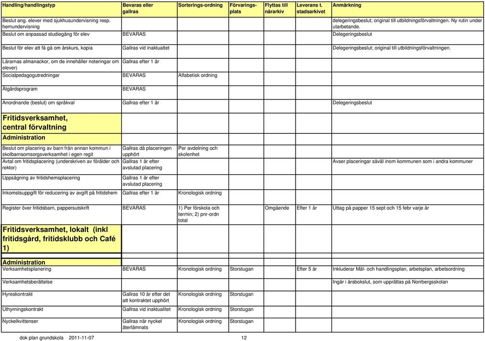 Lärarnas almanackor, om de innehåller noteringar om Gallras efter 1 år elever) Socialpedagogutredningar Alfabetisk ordning Åtgärdsprogram Anordnande (beslut) om språkval Gallras efter 1 år