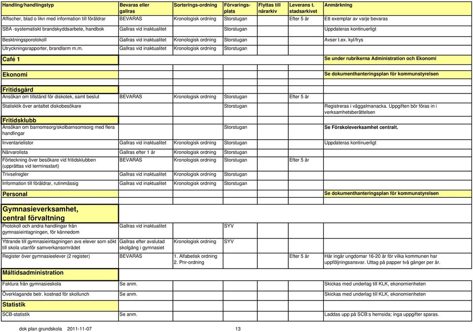 m.m. Gallras vid inaktualitet Kronologisk ordning Storstugan Café 1 Ekonomi Se under rubrikerna Administration och Ekonomi Se dokumenthanteringsplan för kommunstyrelsen Fritidsgård Ansökan om