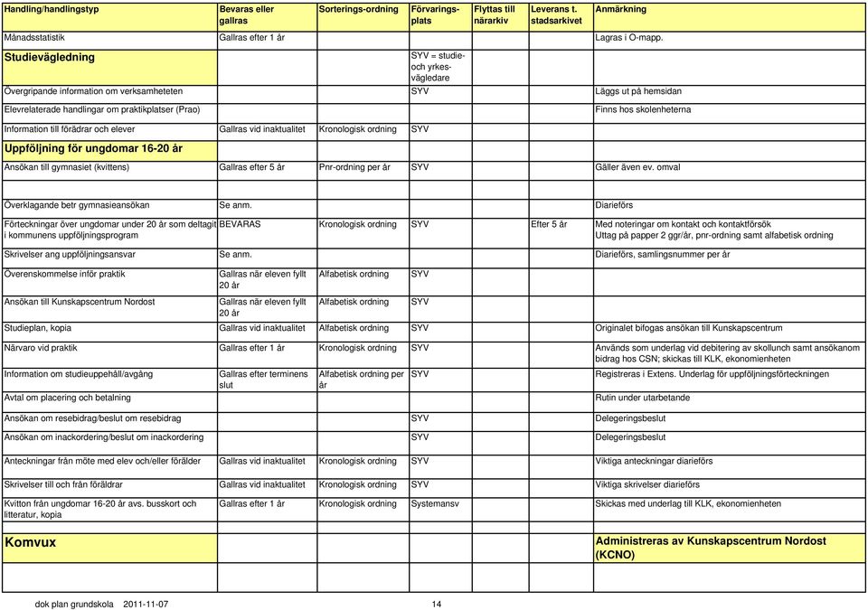 Information till förädrar och elever Gallras vid inaktualitet Kronologisk ordning SYV Uppföljning för ungdomar 16-20 år Ansökan till gymnasiet (kvittens) Gallras efter 5 år Pnr-ordning per år SYV