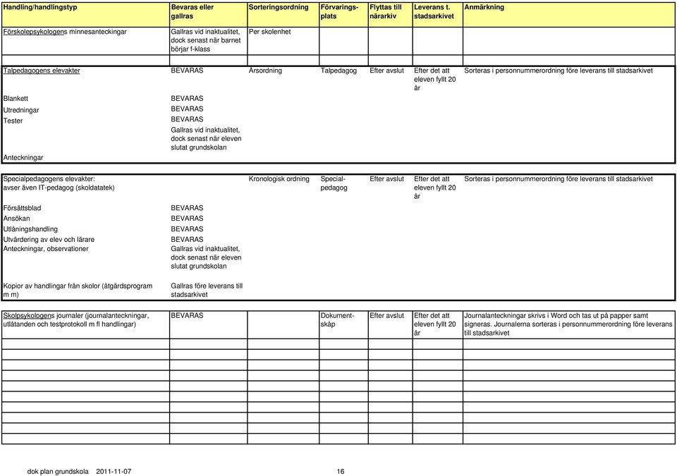 Specialpedagogens elevakter: avser även IT-pedagog (skoldatatek) Kronologisk ordning Specialpedagog Efter avslut Efter det att eleven fyllt 20 år Sorteras i personnummerordning före leverans till