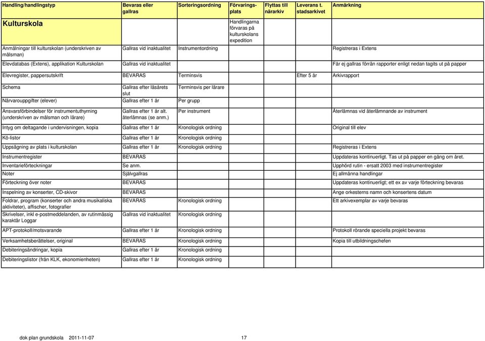 Schema Gallras efter läsårets Terminsvis per lärare slut Närvarouppgifter (elever) Gallras efter 1 år Per grupp Ansvarsförbindelser för instrumentuthyrning (underskriven av målsman och lärare)