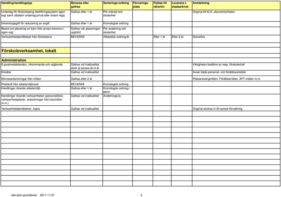 Verksamhetsberättelser från förskolorna Alfabetisk ordning/år Efter 1 år Efter 2 år Diarieförs Förskoleverksamhet, lokalt Administration E-postmeddelanden, inkommande och utgående Gallras vid