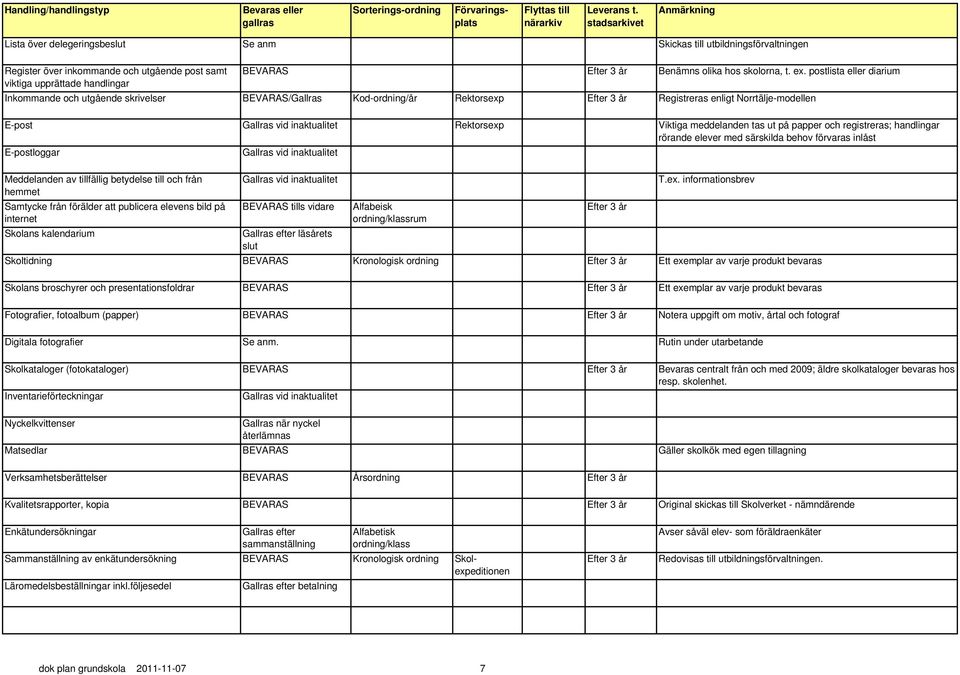 inaktualitet Rektorsexp Viktiga meddelanden tas ut på papper och registreras; handlingar rörande elever med särskilda behov förvaras inlåst E-postloggar Gallras vid inaktualitet Meddelanden av