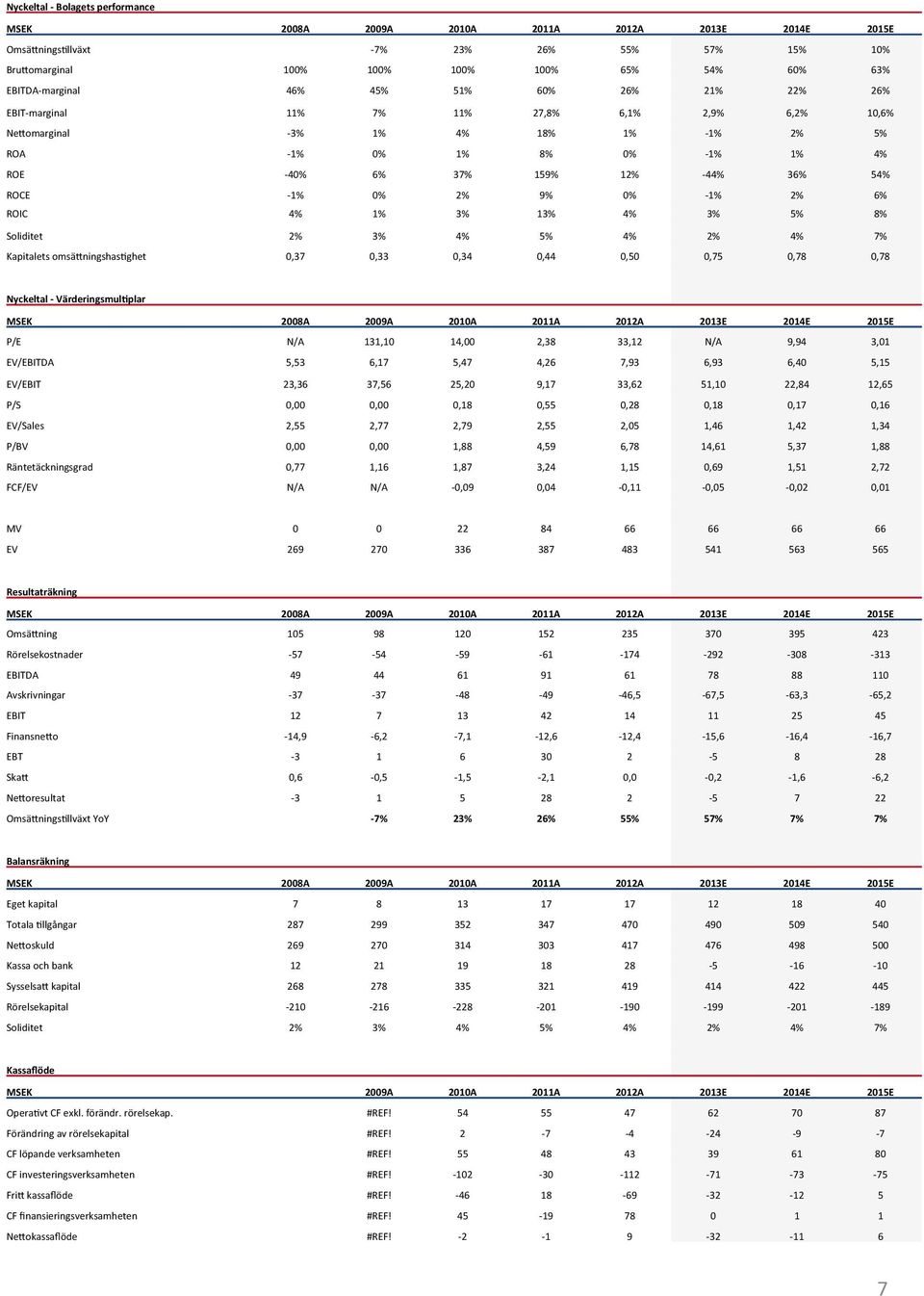 4% 3% 5% 8% Soliditet 2% 3% 4% 5% 4% 2% 4% 7% Kapitalets omsä'ningshaskghet 0,37 0,33 0,34 0,44 0,50 0,75 0,78 0,78 Nyckeltal - VärderingsmulHplar P/E N/A 131,10 14,00 2,38 33,12 N/A 9,94 3,01