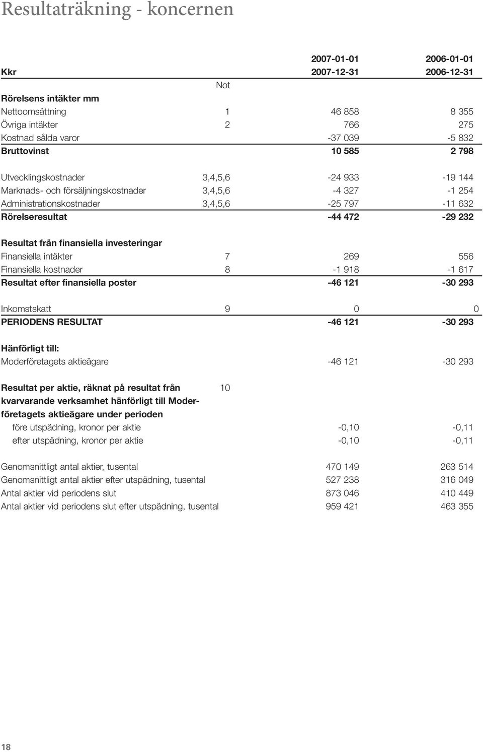 232 Resultat från finansiella investeringar Finansiella intäkter 7 269 556 Finansiella kostnader 8-1 918-1 617 Resultat efter finansiella poster -46 121-30 293 Inkomstskatt 9 0 0 PERIODENS RESULTAT