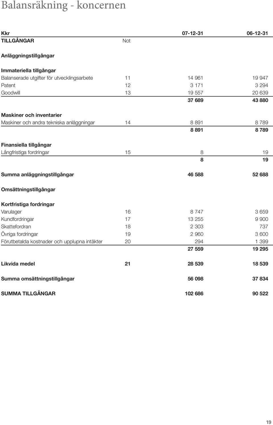 19 Summa anläggningstillgångar 46 588 52 688 Omsättningstillgångar Kortfristiga fordringar Varulager 16 8 747 3 659 Kundfordringar 17 13 255 9 900 Skattefordran 18 2 303 737 Övriga fordringar