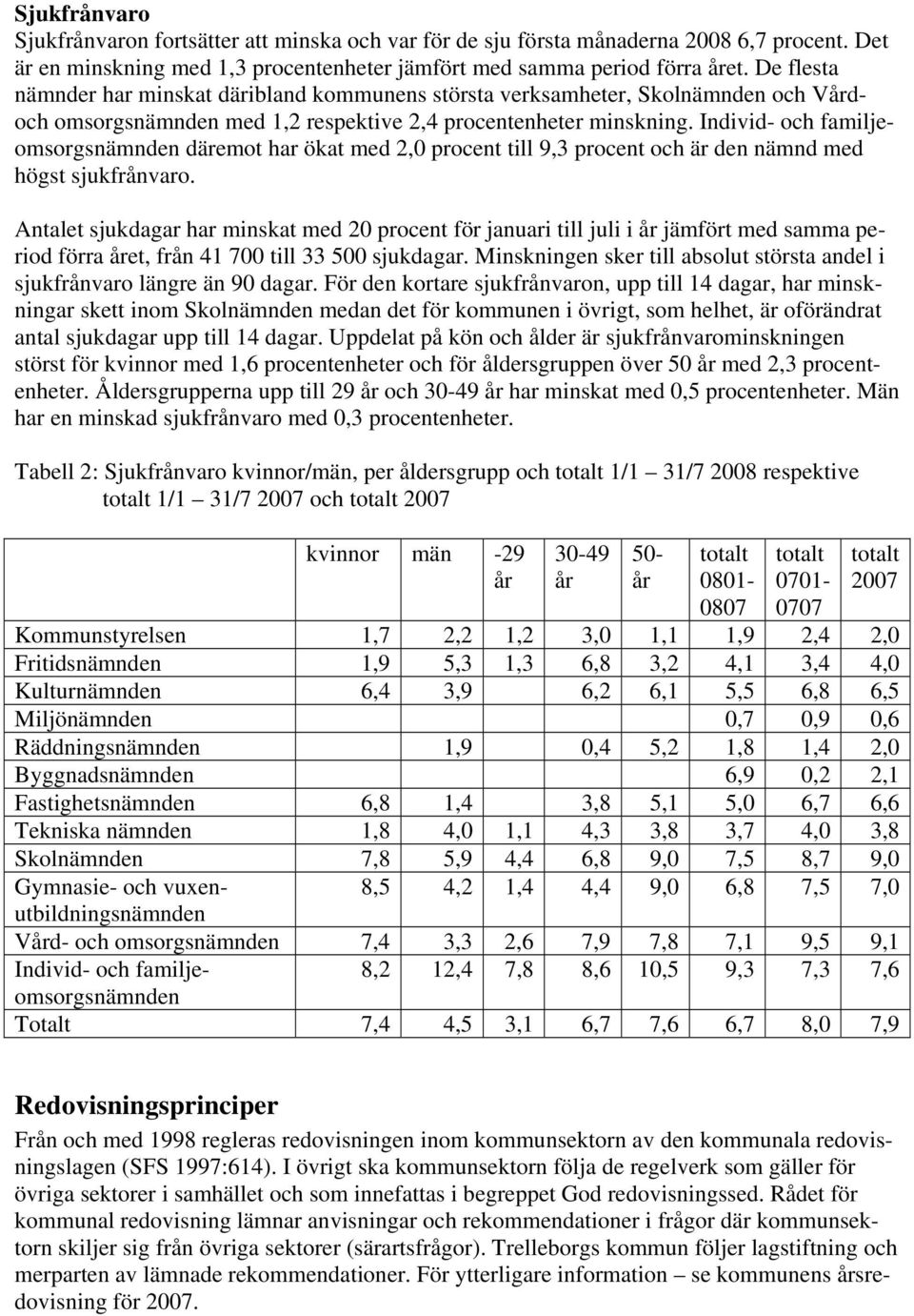 Individ- och familjeomsorgsnämnden däremot har ökat med 2,0 procent till 9,3 procent och är den nämnd med högst sjukfrånvaro.