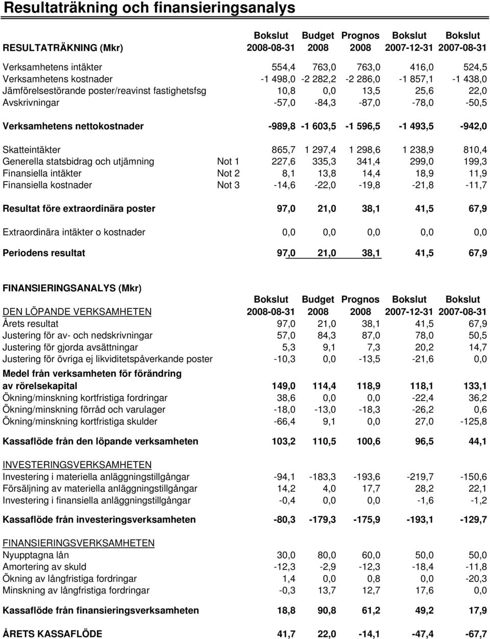 nettokostnader -989,8-1 603,5-1 596,5-1 493,5-942,0 Skatteintäkter 865,7 1 297,4 1 298,6 1 238,9 810,4 Generella statsbidrag och utjämning Not 1 227,6 335,3 341,4 299,0 199,3 Finansiella intäkter Not