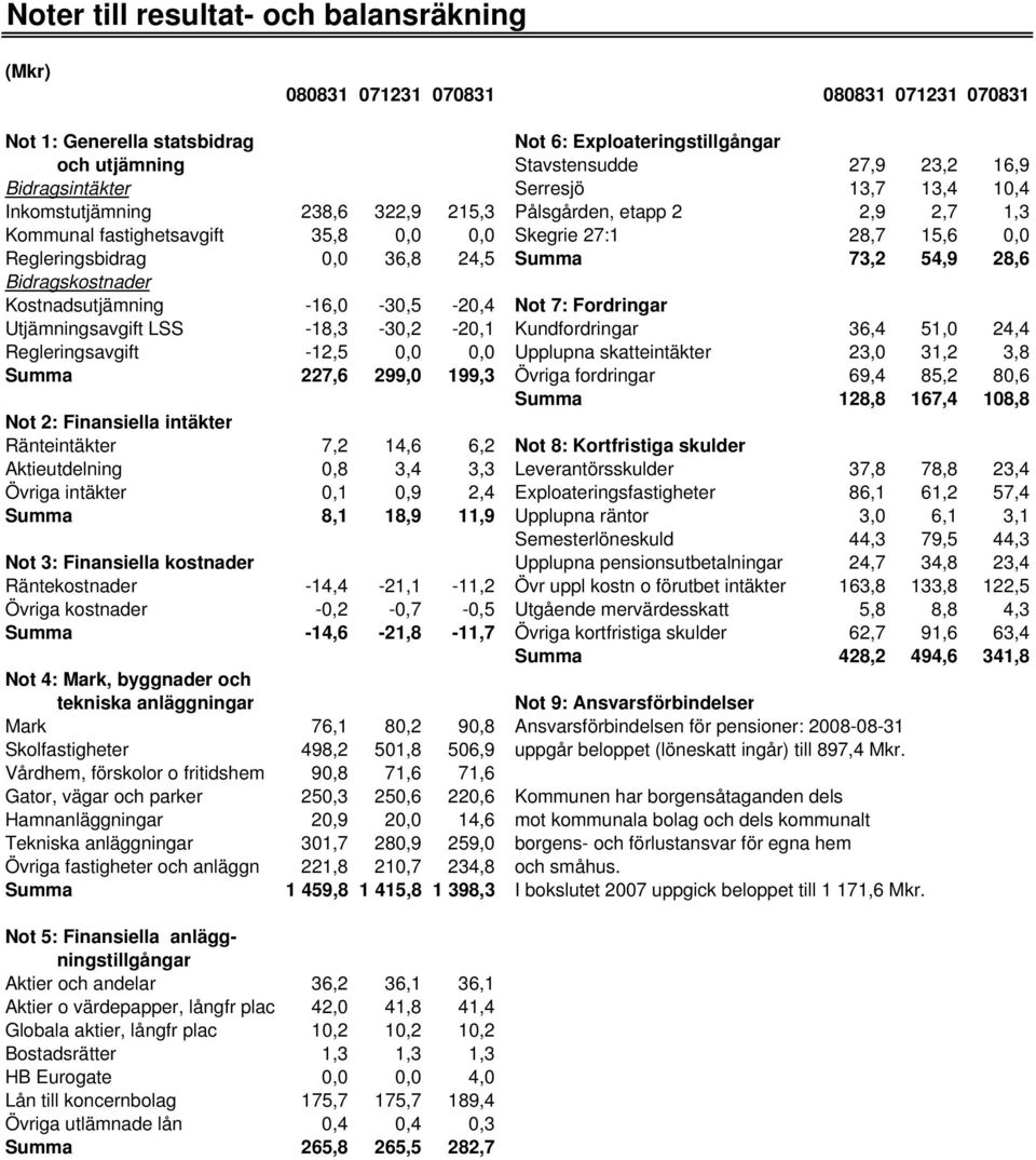 24,5 Summa 73,2 54,9 28,6 Bidragskostnader Kostnadsutjämning -16,0-30,5-20,4 Not 7: Fordringar Utjämningsavgift LSS -18,3-30,2-20,1 Kundfordringar 36,4 51,0 24,4 Regleringsavgift -12,5 0,0 0,0