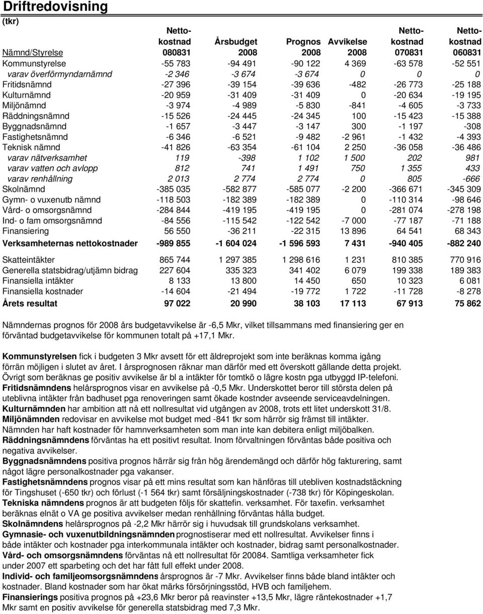 733 Räddningsnämnd -15 526-24 445-24 345 100-15 423-15 388 Byggnadsnämnd -1 657-3 447-3 147 300-1 197-308 Fastighetsnämnd -6 346-6 521-9 482-2 961-1 432-4 393 Teknisk nämnd -41 826-63 354-61 104 2