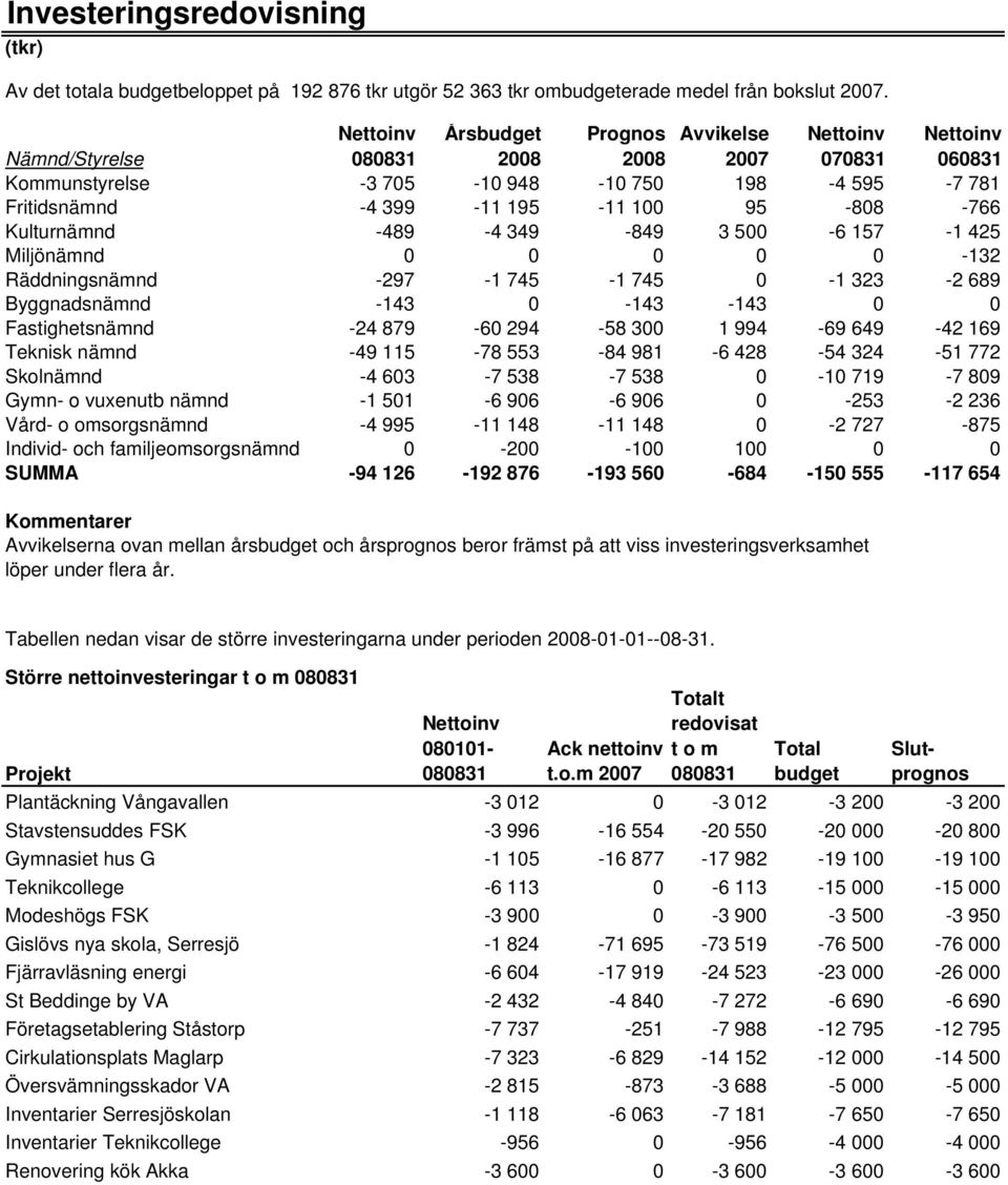 -766 Kulturnämnd -489-4 349-849 3 500-6 157-1 425 Miljönämnd 0 0 0 0 0-132 Räddningsnämnd -297-1 745-1 745 0-1 323-2 689 Byggnadsnämnd -143 0-143 -143 0 0 Fastighetsnämnd -24 879-60 294-58 300 1