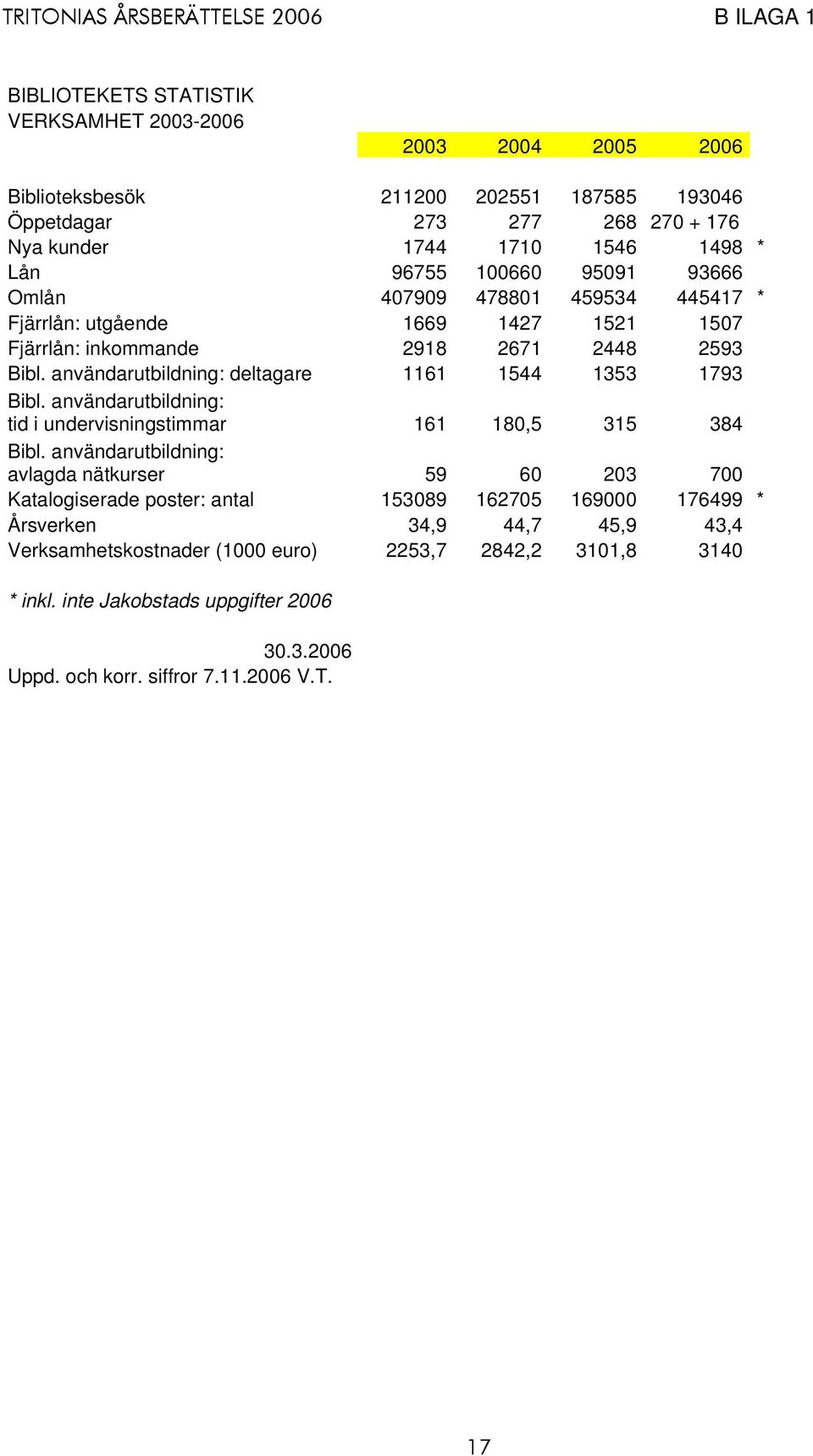 användarutbildning: deltagare 1161 1544 1353 1793 Bibl. användarutbildning: tid i undervisningstimmar 161 180,5 315 384 Bibl.