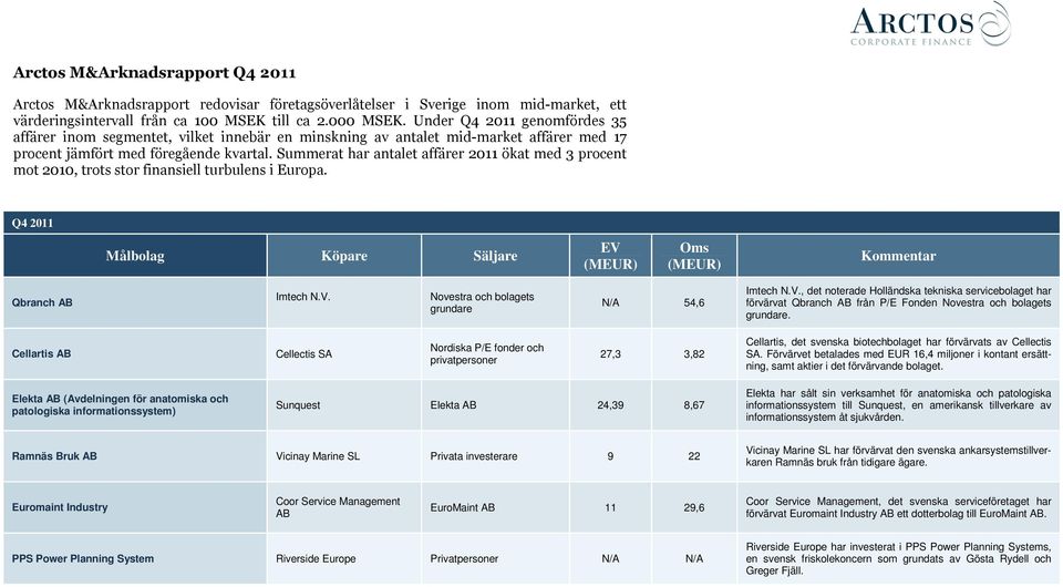 Summerat har antalet affärer 2011 ökat med 3 procent mot 2010, trots stor finansiell turbulens i Europa. Q4 2011 Målbolag Köpare Säljare EV (MEUR) Oms (MEUR) Kommentar Qbranch Imtech N.V. Novestra och bolagets grundare 54,6 Imtech N.