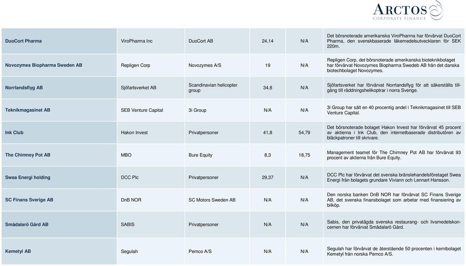 Novozymes. Norrlandsflyg Sjöfartsverket Scandinavian helicopter group 34,8 Sjöfartsverket har förvärvat Norrlandsflyg för att säkerställa tillgång till räddningshelikoptrar i norra Sverige.