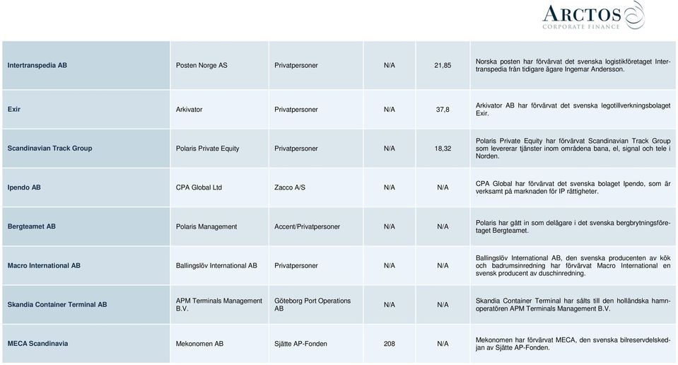 Scandinavian Track Group Polaris Private Equity Privatpersoner 18,32 Polaris Private Equity har förvärvat Scandinavian Track Group som levererar tjänster inom områdena bana, el, signal och tele i