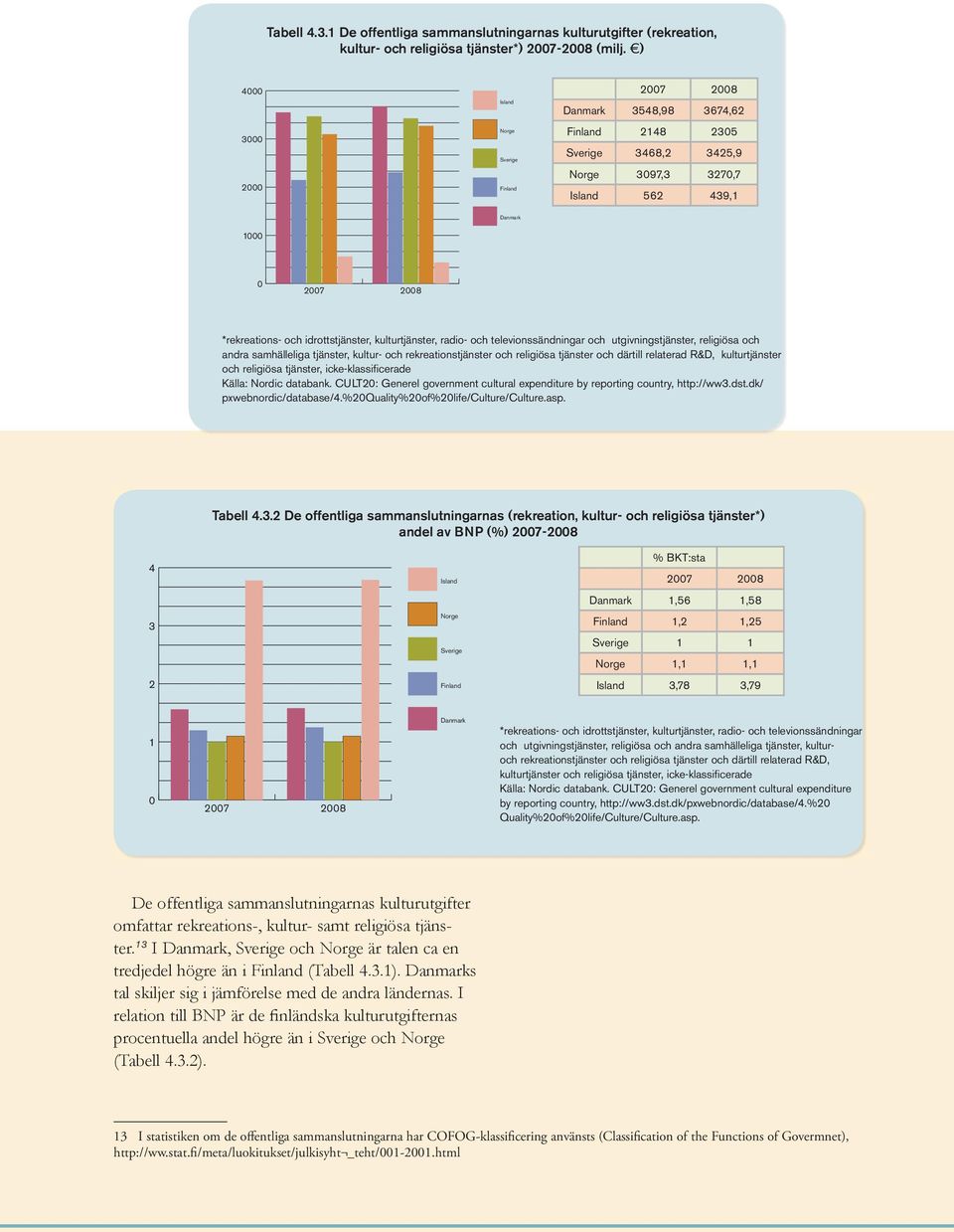 och andra samhälleliga tjänster, kultur- och rekreationstjänster och religiösa tjänster och därtill relaterad R&D, kulturtjänster och religiösa tjänster, icke-klassificerade Källa: Nordic databank.