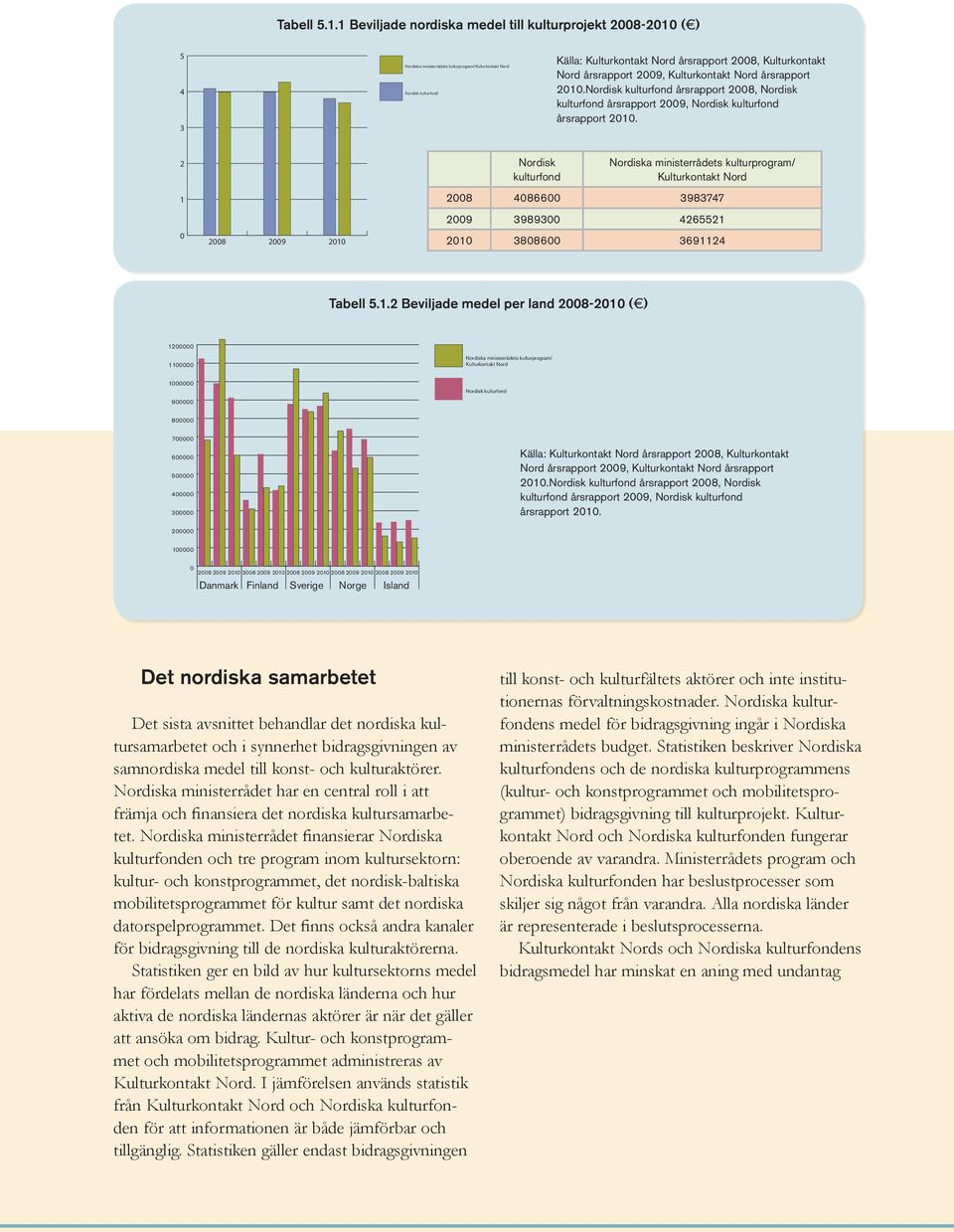 årsrapport 29, Kulturkontakt Nord årsrapport 21.Nordisk kulturfond årsrapport 28, Nordisk kulturfond årsrapport 29, Nordisk kulturfond årsrapport 21.