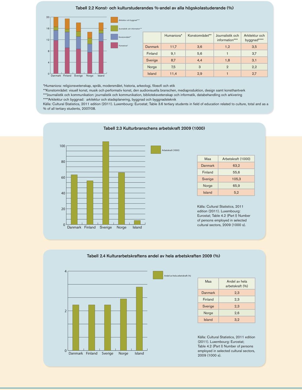 information*** Arkitektur och byggnad**** 8 Humaniora* 11,7 3,6 1,2 3,5 9,1 5,6 1 3,7 4 8,7 4,4 1,8 3,1 7,5 3 2 2,2 11,4 2,9 1 2,7 *Humaniora: religionsvetenskap, språk, modersmålet, historia,