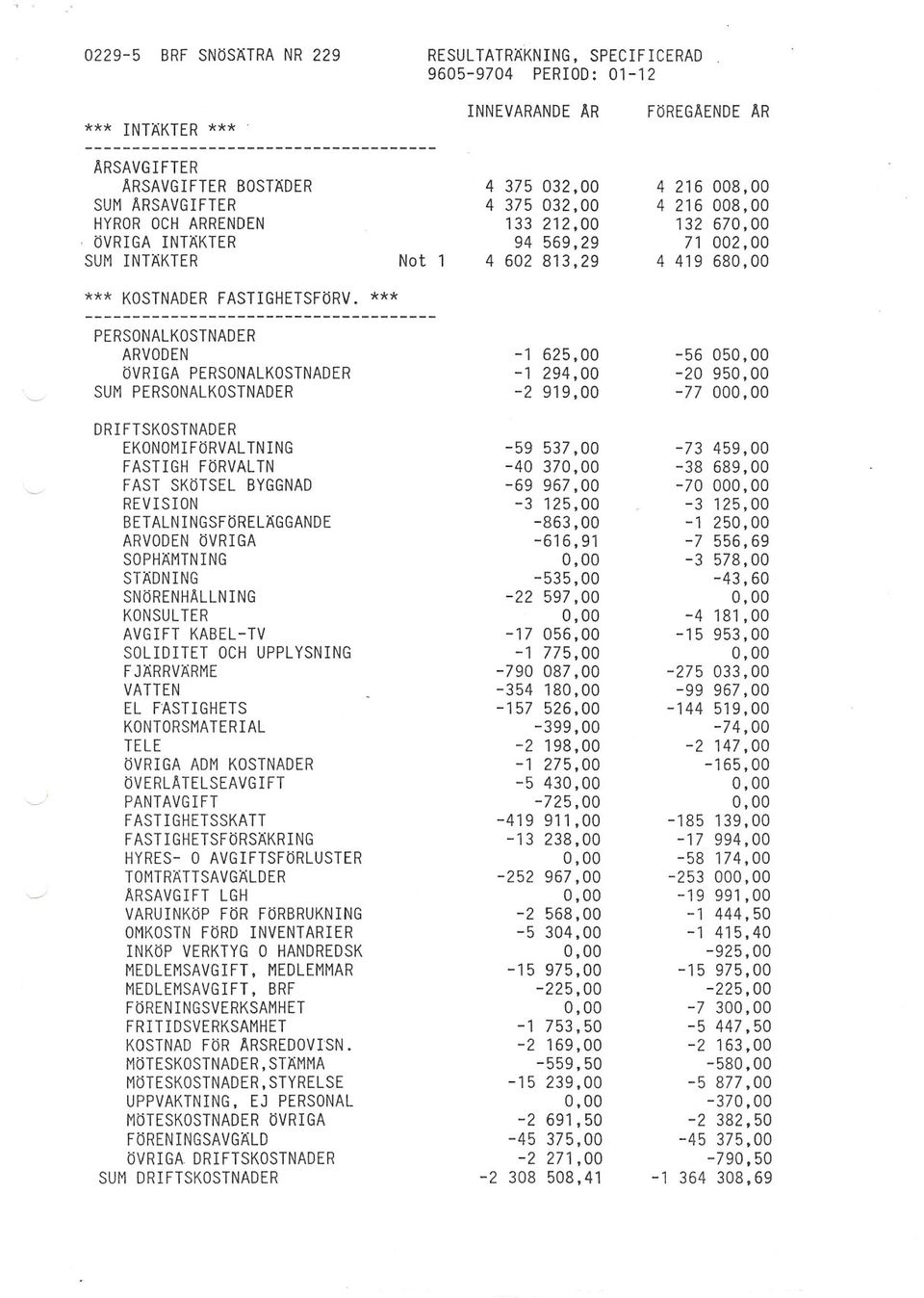 033,00 139,00 000,00 519,00 967,00 008,00 680,00 229 308,69 RESULTATRÄKNING, AR Not 14-419 -252-157 -790-354 -45-13 -59-40 -69-22 375-17 4 308-559,50-225,00-725,00-863,00-535,00-399,00 133-616,91