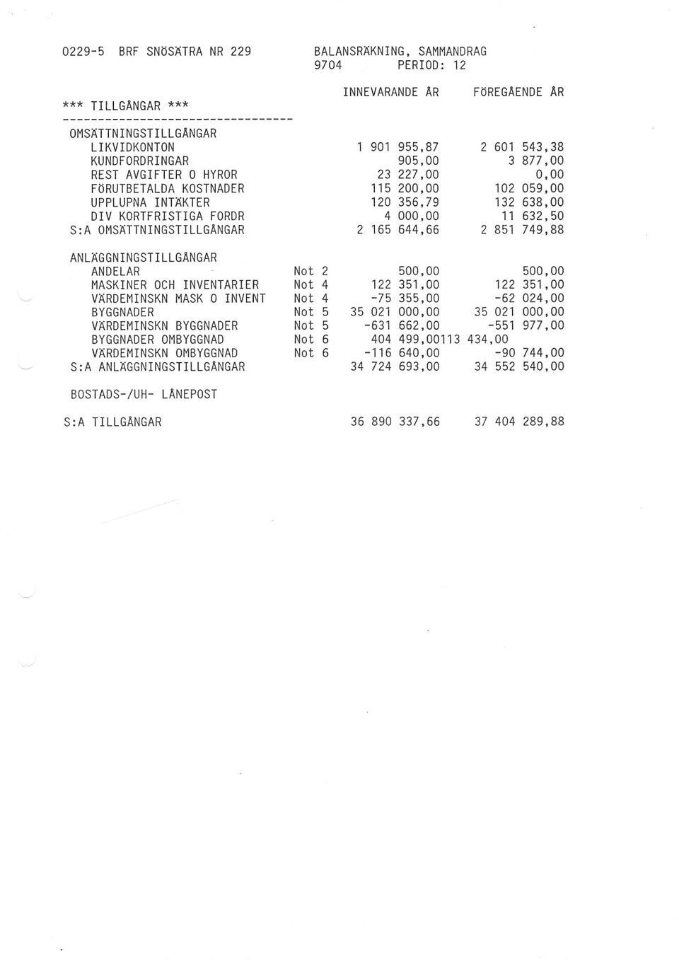 132 638,00 11 632,50 2 851 749,88 ANLÄGGNINGSTILLGANGAR ANDELAR MASKINER OCH INVENTARIER VÄRDEMINSKN MASK O INVENT BYGGNADER VÄRDEMINSKN BYGGNADER BYGGNADER OMBYGGNAD VÄRDEMINSKN OMBYGGNAD S:A